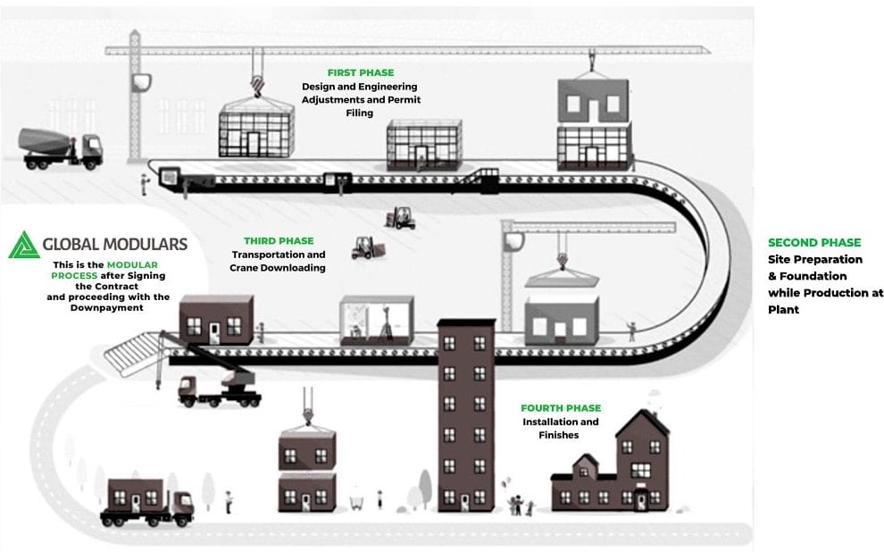Illustrated four-phase modular construction diagram: design, engineering and permit filing, site preparation and foundation with factory production running in parallel, transport with crane placement, then installation and finishes